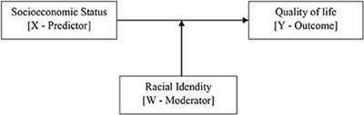 Racial identity as a moderator of the association between socioeconomic status and quality of life